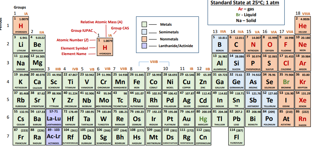 Periodic Table - Metals and Non Metals